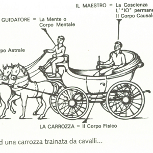 metafora della carrozza, Gurdjieff, l'uomo e le sue personalità, l'Io o centro di gravità permanente